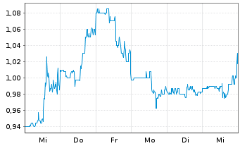 Chart Glimpse Group Inc. - 1 Week