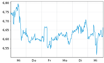 Chart Global Net Lease Inc. - 1 Week