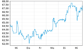 Chart Global Payments Inc. - 1 Week