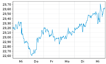 Chart Global X MSCI Norway ETF - 1 semaine