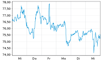 Chart Global X MSCI Argentina ETF 20 - 1 semaine