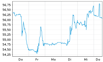 Chart Global X MSCI Argentina ETF 20 - 1 Week