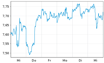 Chart Global X SuperIncome Pref.ETF - 1 Woche