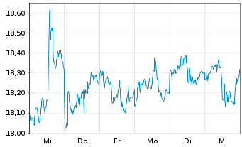 Chart Global X China Consumer ETF - 1 Week