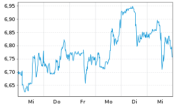 Chart Global Medical REIT Inc. - 1 Week