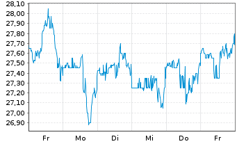 Chart Global Medical REIT Inc. - 1 Week