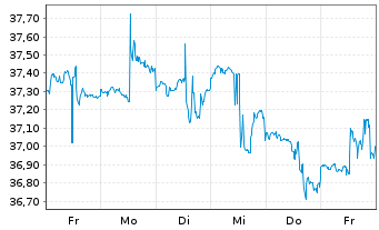 Chart Global X MSCI Greece ETF - 1 semaine