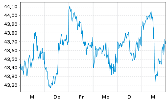 Chart Global X MSCI Greece ETF - 1 Woche