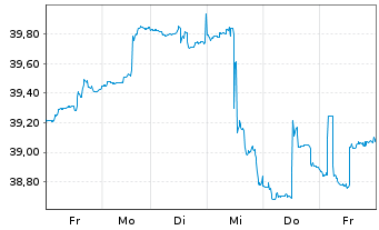 Chart Global X MSCI Greece ETF - 1 Woche