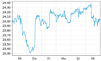 Chart Global X MSCI Colombia ETF - 1 Week