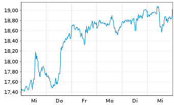 Chart Gl.X Fds-Gl.X Cloud Comput.ETF - 1 Woche