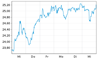 Chart Gl.X Fds-Robot.&Art.Intell.ETF - 1 Woche