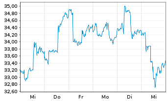 Chart Global X Copper Miners ETF - 1 Week