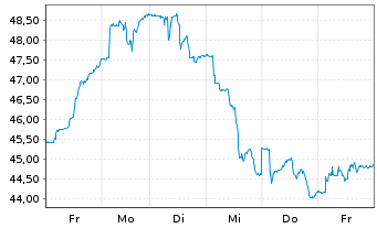 Chart Global X Copper Miners ETF - 1 Woche