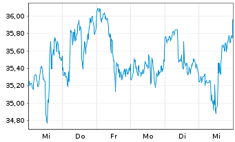 Chart Global X Silver Miners ETF - 1 Woche