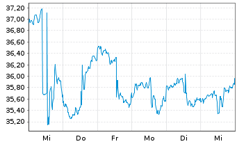 Chart Global X Gold Explorers ETF - 1 Week