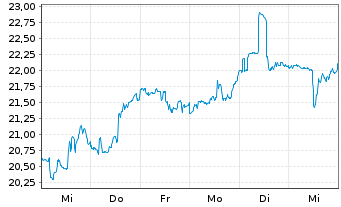 Chart Global X Uranium ETF - 1 Week