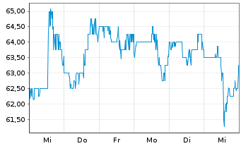 Chart Globus Medical Inc. - 1 semaine