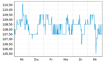 Chart Globe Life Inc. - 1 semaine