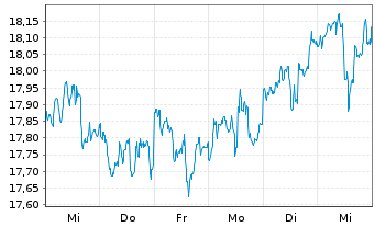 Chart Global X SuperDivid.REIT ETF - 1 Woche