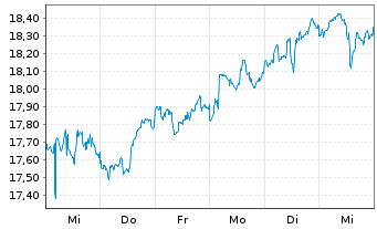 Chart Global X SuperDividend ETF - 1 Woche