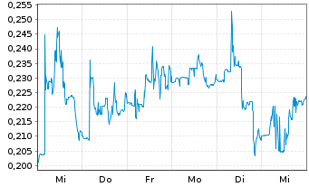 Chart GlycoMimetics Inc. - 1 semaine