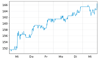 Chart GoDaddy Inc. - 1 Week