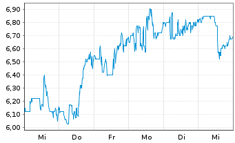 Chart Gogo Inc. - 1 semaine