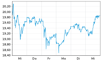 Chart Gold Fields Ltd. ADR - 1 semaine