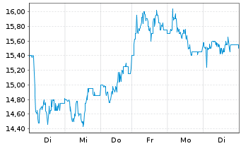 Chart Gold Fields Ltd. ADR - 1 Week
