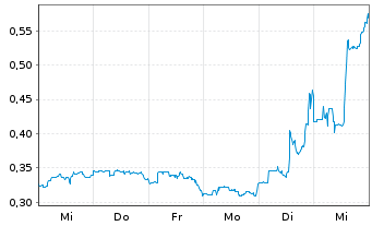 Chart Gold Resource Corp. - 1 Week