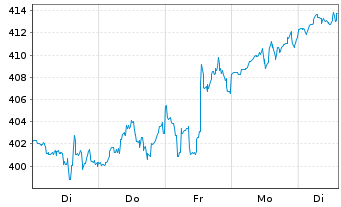 Chart Goldman Sachs Group Inc. - 1 Woche