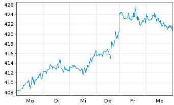 Chart Goldman Sachs Group Inc. - 1 semaine