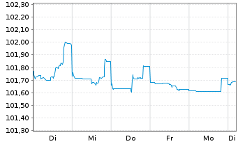 Chart Goldman Sachs Group Inc., The DL-Notes 2006(06/27) - 1 Woche
