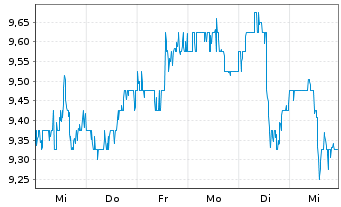 Chart Goldman Sachs BDC Inc. - 1 semaine