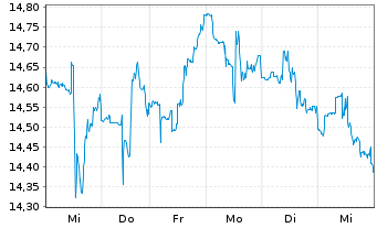 Chart Goldman Sachs BDC Inc. - 1 semaine