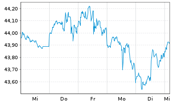 Chart GS ETF Tr.II-Marketb.US1000ETF - 1 Week
