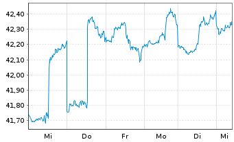 Chart GS ETF Tr.II-Marketb.US1000ETF - 1 Woche