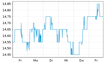 Chart Golub Capital BDC Inc. - 1 semaine
