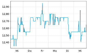 Chart Golub Capital BDC Inc. - 1 Week