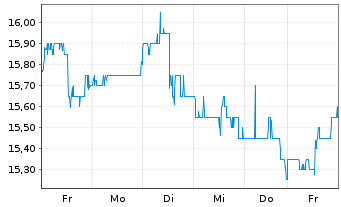 Chart Golub Capital BDC Inc. - 1 Woche