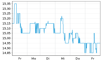 Chart Golub Capital BDC Inc. - 1 Week