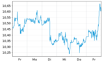 Chart Goodyear Tire & Rubber Co.    - 1 semaine