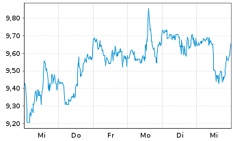 Chart Goodyear Tire & Rubber Co.    - 1 Week