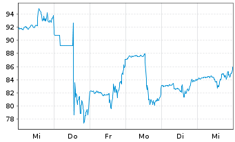 Chart Goosehead Insurance Inc. - 1 semaine