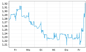 Chart GoPro Inc. Registered Shares A - 1 Week