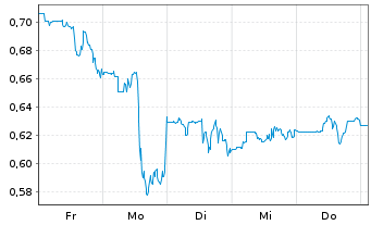Chart GoPro Inc. Registered Shares A - 1 Woche