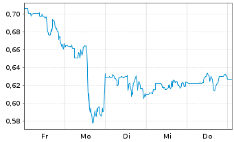 Chart GoPro Inc. Registered Shares A - 1 semaine