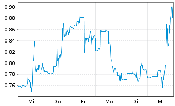 Chart Gossamer Bio Inc. - 1 Week