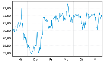 Chart Graco Inc. - 1 Week